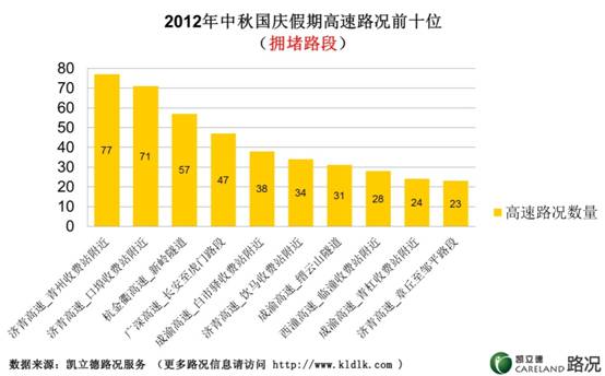 D:0data\重要太子乐\桌面\最堵高速图表\最堵高速路段.jpg