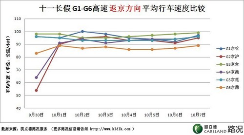 公务员观测：评点十一长假高速路况