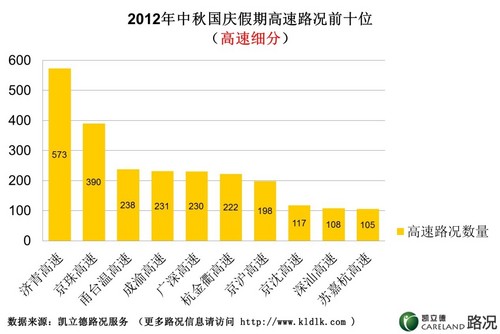 公务员观测：评点十一长假高速路况