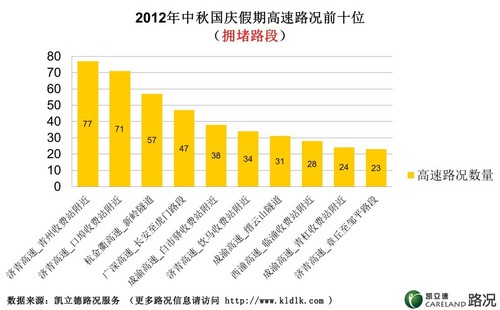 公务员观测：评点十一长假高速路况